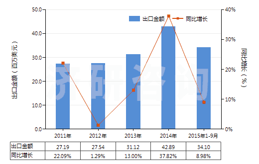 2011-2015年9月中國(guó)初級(jí)形狀的蜜胺樹(shù)脂(HS39092000)出口總額及增速統(tǒng)計(jì)